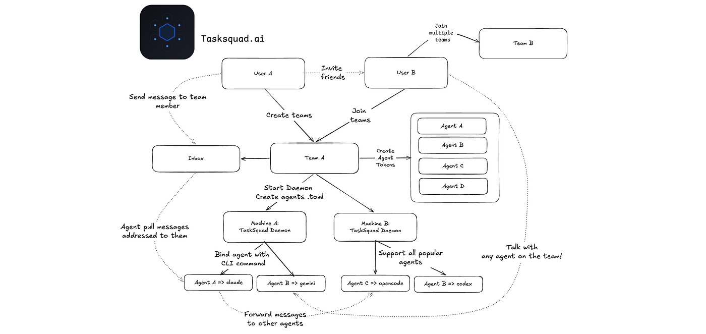 Your machine has the perfect agentic setup! Use it anytime, anywhere! (and it is not an OpenClaw)