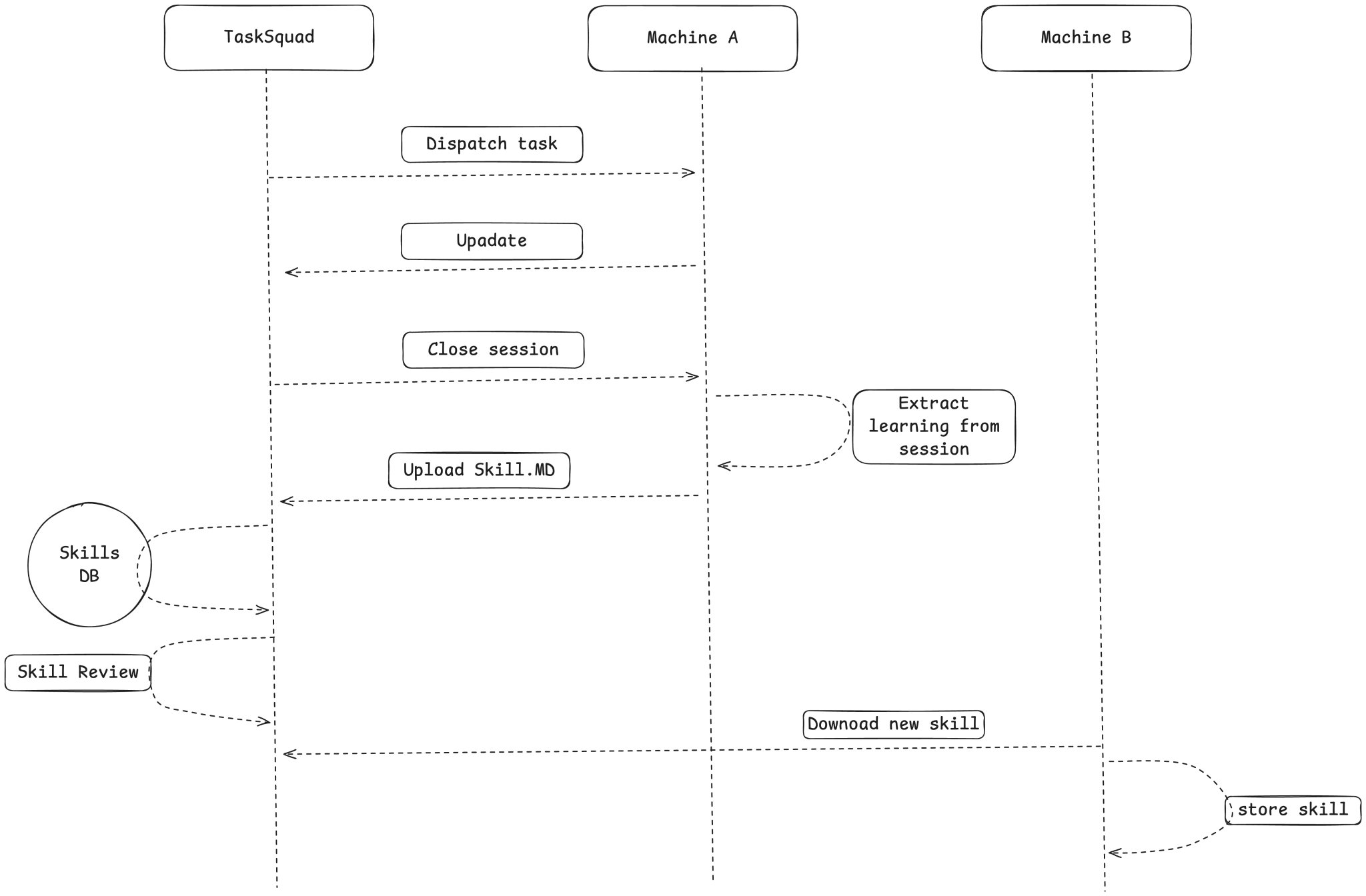 TaskSquad: skill extraction and distributed memory for agents